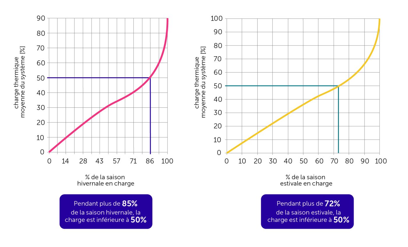 Séparateur CVC: graphique de IMI Pneumatex