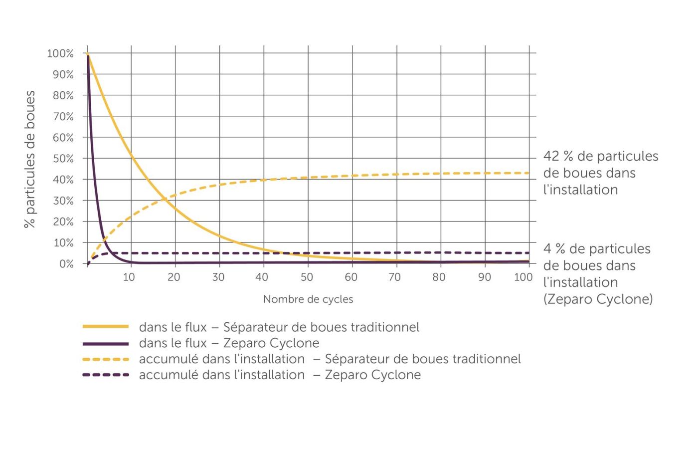 Séparateur CVC: graphique de IMI Pneumatex