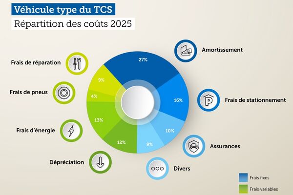 Frais kilométriques 2025 calculés par le TCS
