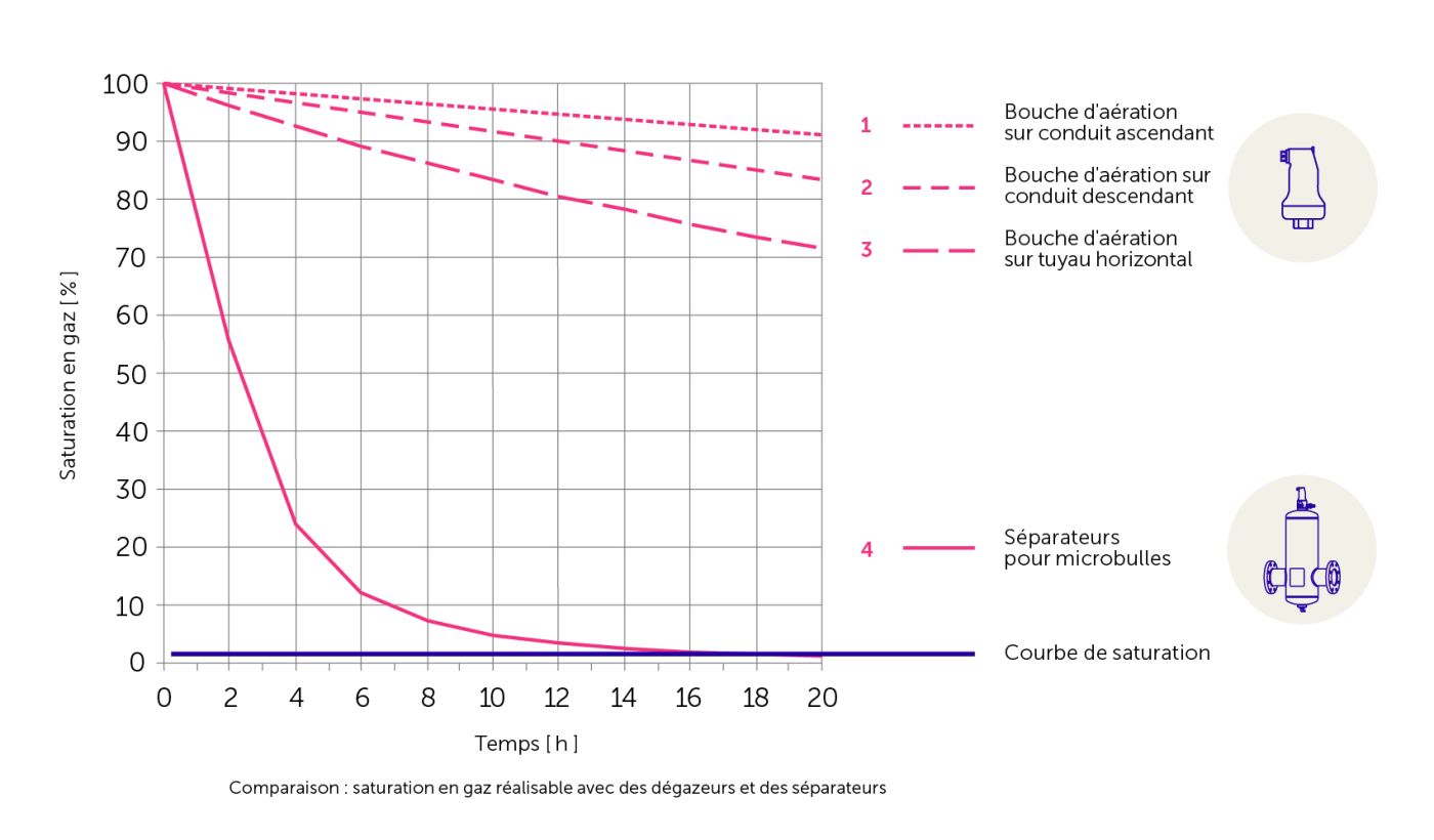 Séparateur CVC: graphique de IMI Pneumatex