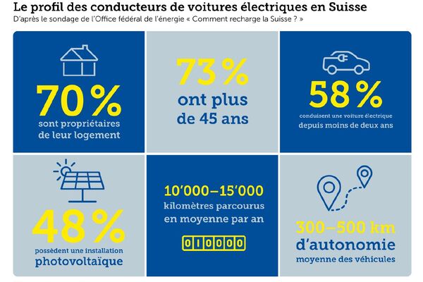 Graphique accompagnant le sondage de l’OFEN « Comment recharge la Suisse ? »
