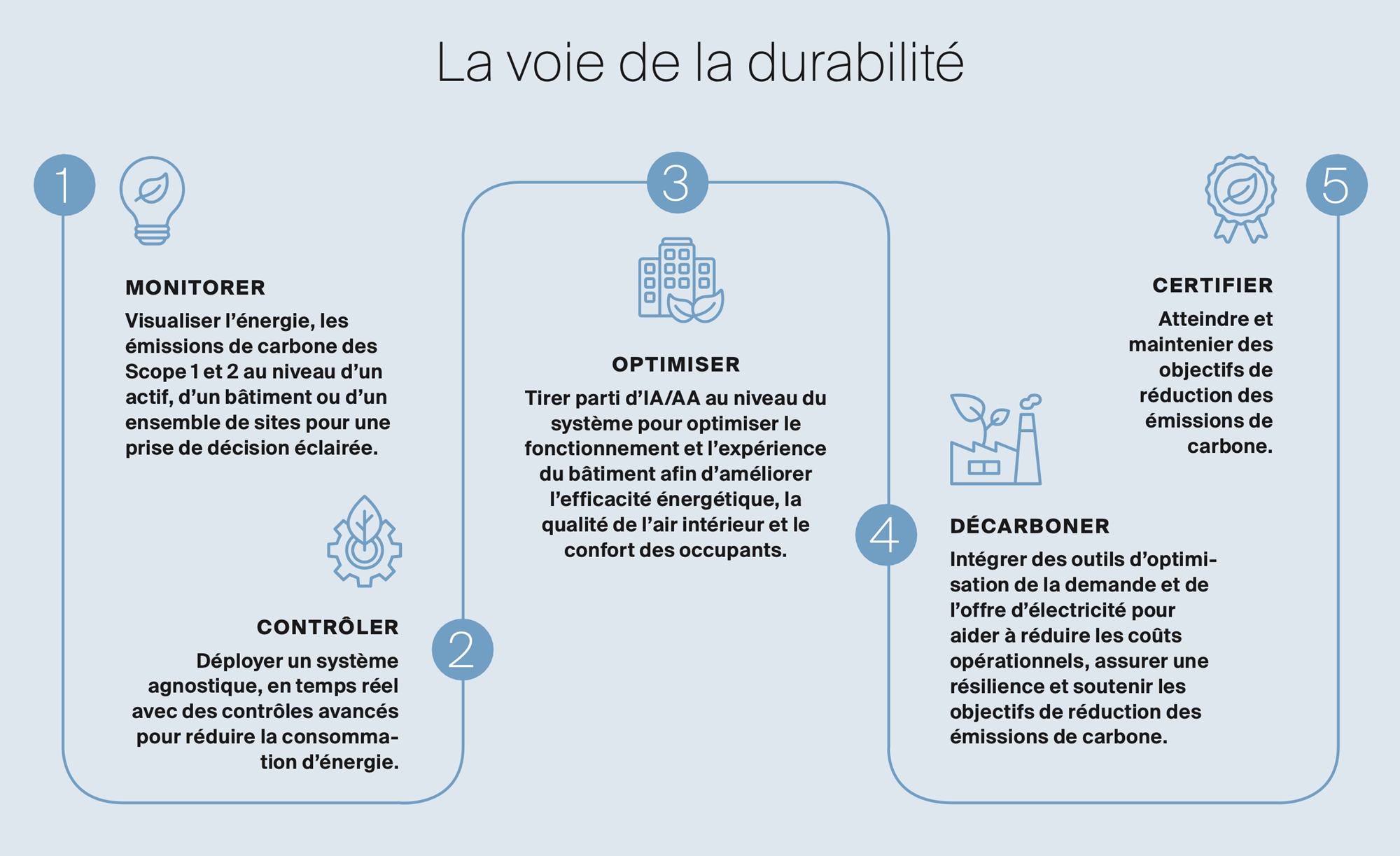 Les étapes à suivre pour assurer le succès d’un projet. Les étapes à suivre pour assurer le succès d’un projet.