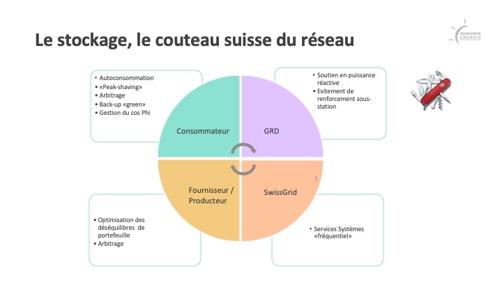 Slide de Sébastien Chambon, responsable produit PPA & Storage chez Romande Energie, présenté au congrès photovoltaïque suisse, organisé par Swissolar
