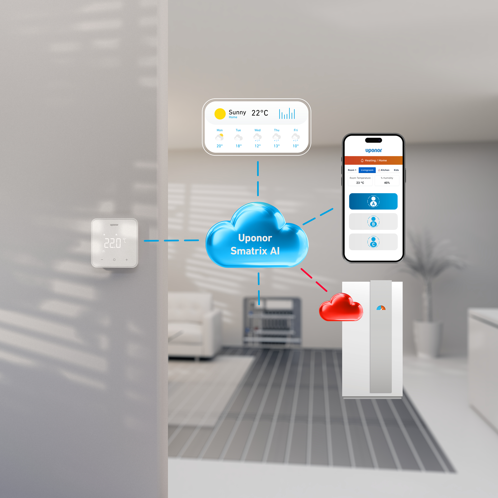 Chauffage intelligent avec Uponor Smatrix AI : schéma intégration cloud