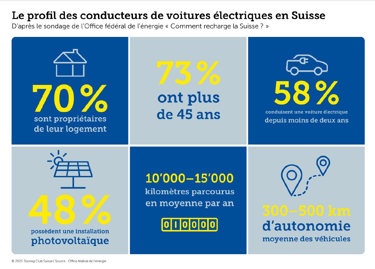 Graphique accompagnant le sondage de l’OFEN « Comment recharge la Suisse ? »