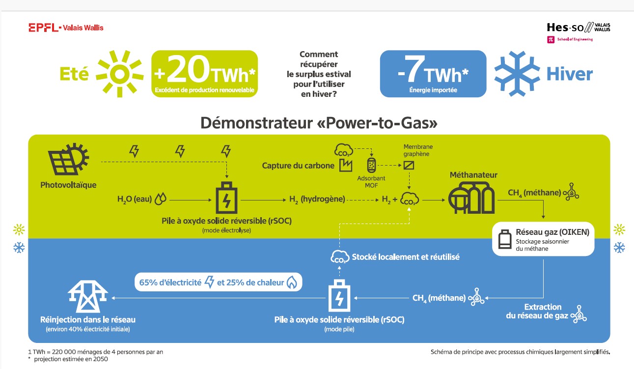Schéma de fonctionnement du démonstrateur Power-to-Gas de l’EPFL et de la HES-SO.