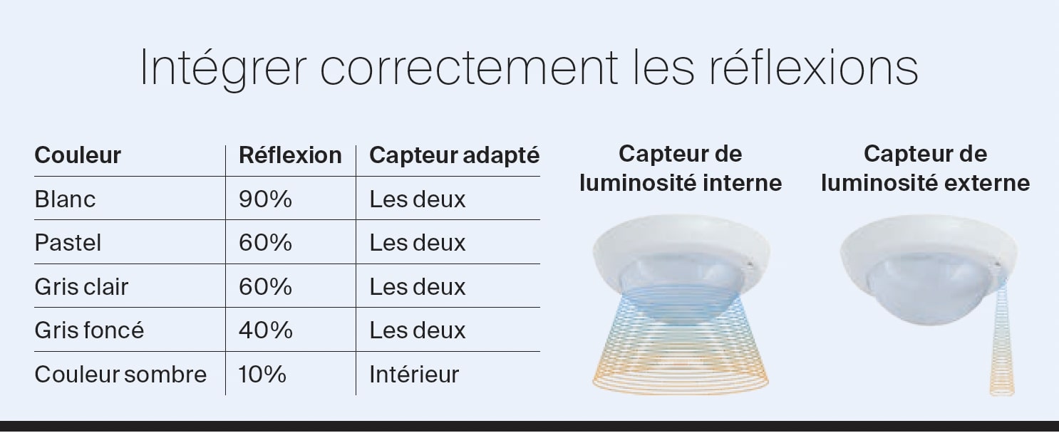 Les surfaces claires