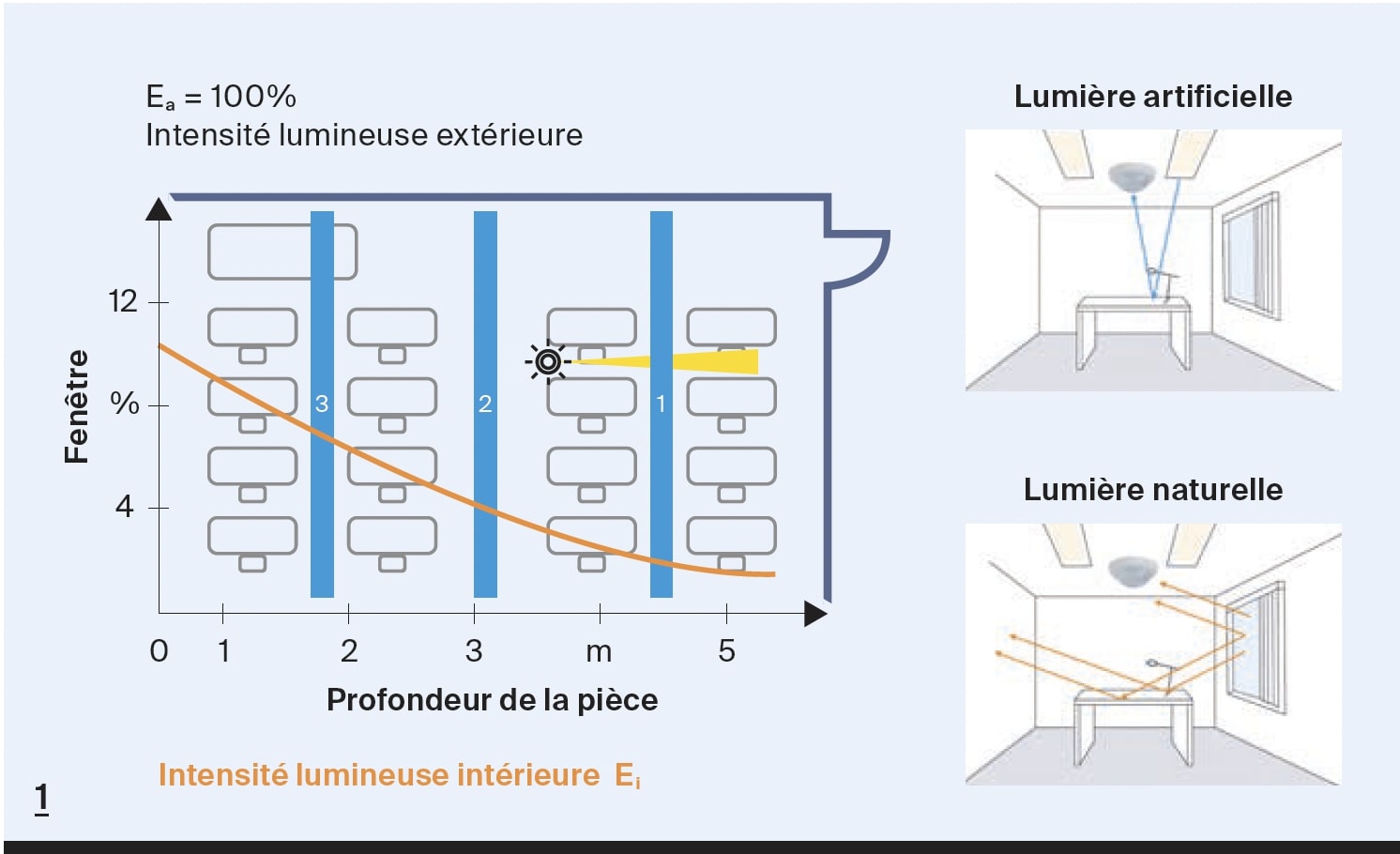 Un éclairage équilibré