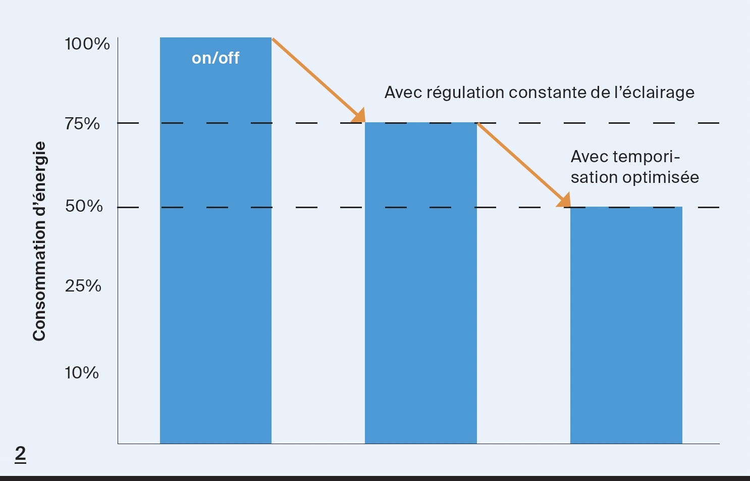 Une efficacité mesurable