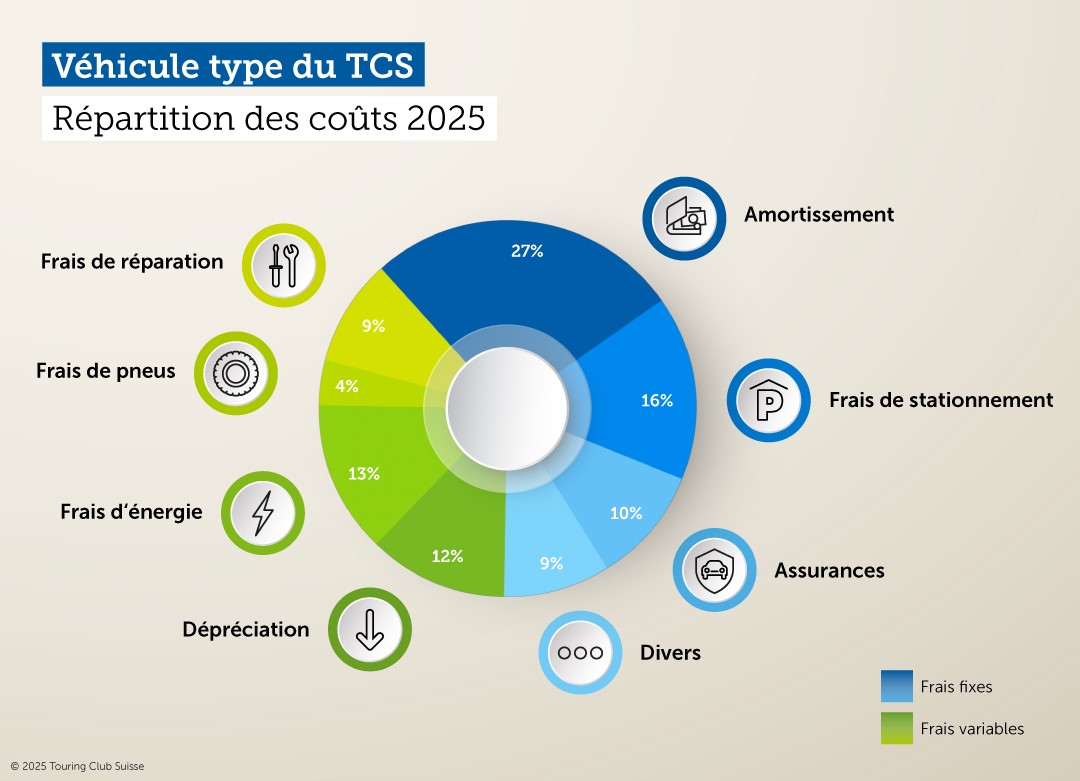 Frais kilométriques 2025 calculés par le TCS