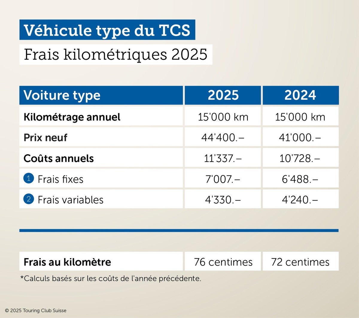 Frais kilométriques 2025calculés par le TCS