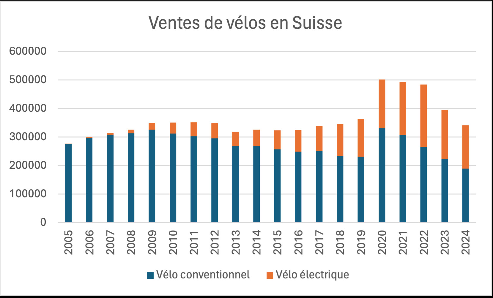 Graphique sur les ventes de vélos en Suisse