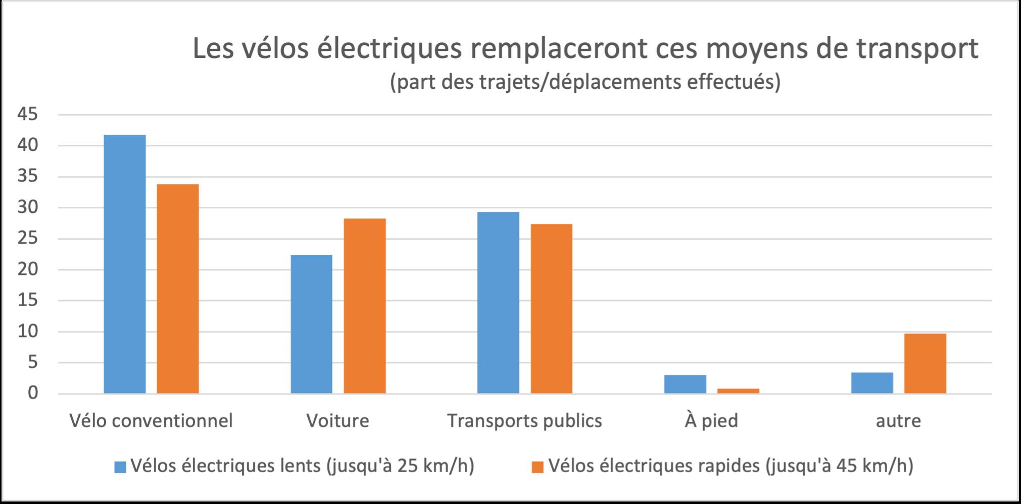 Graphique intitulé Les vélos électriques remplaceront ces moyens de transport