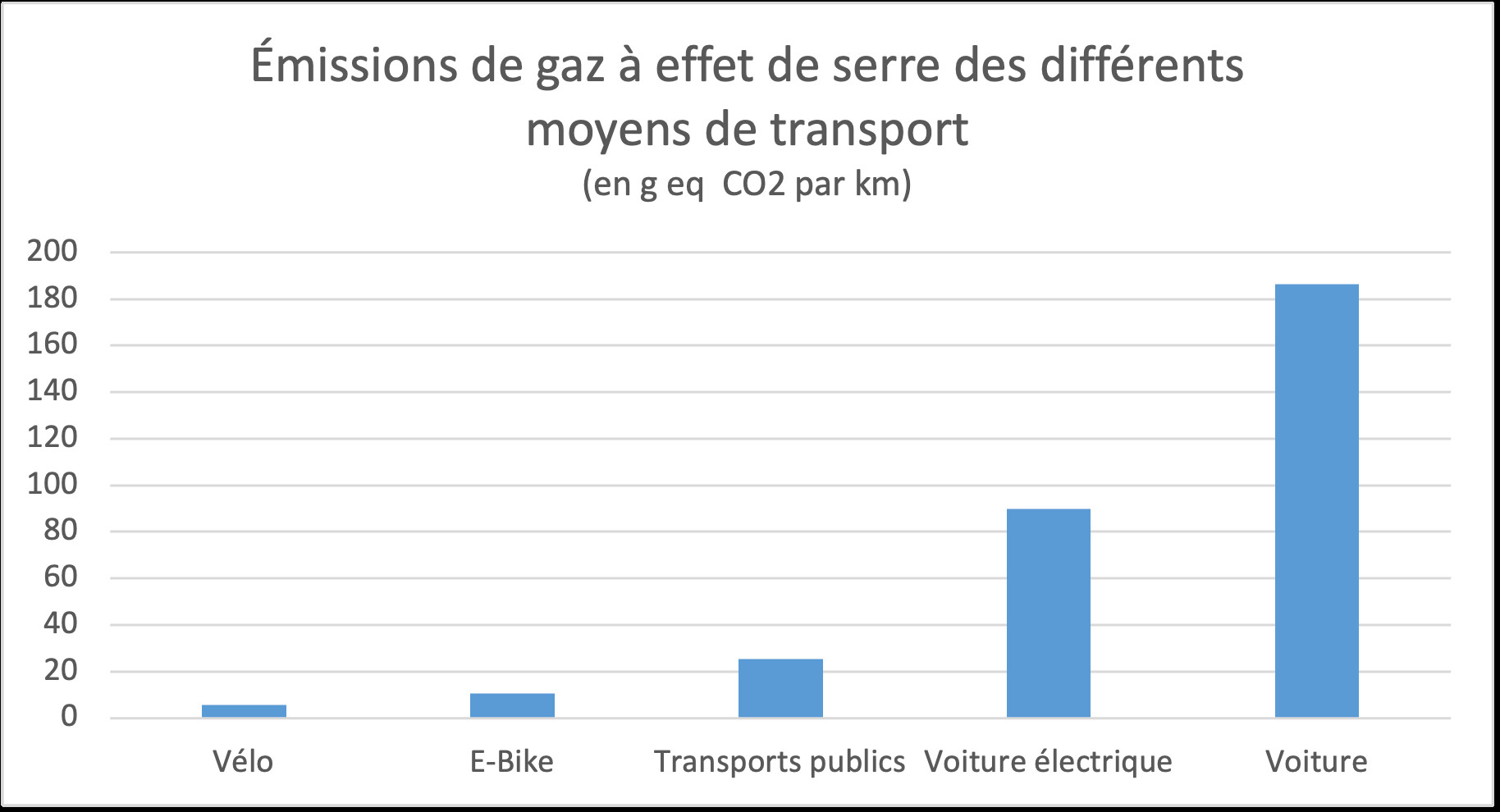 Graphique sur les émissions de gaz à effet de serre sur les différents moyens de transport
