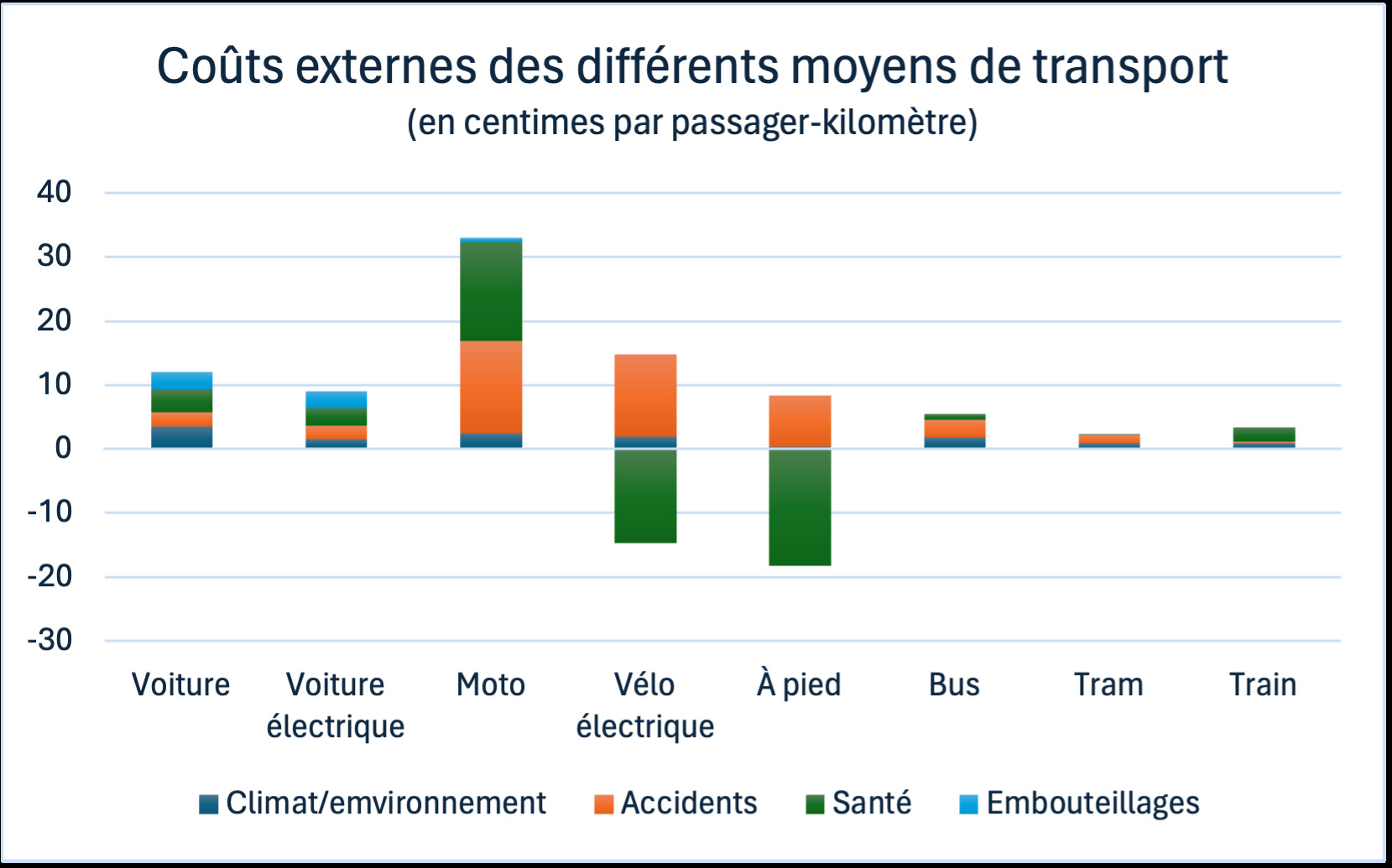 Graphique sur les coûts externes des différents moyens de transport
