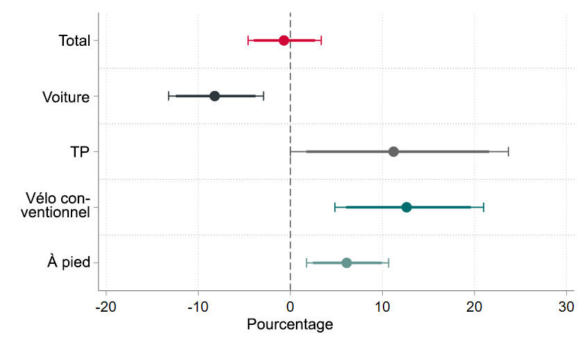 Graphique sur l’effet de transfert